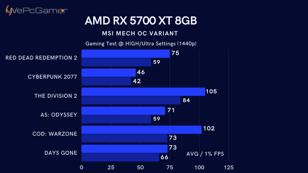 Games Benchmarks Test Of AMD RX 5700 XT