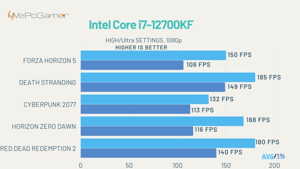 Intel Core i7-12700KF CPU Benchmarks