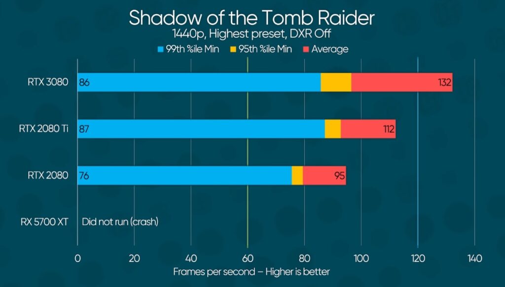 GeForce RTX 3080 Performance Comparison On Shadow Of Tomb Raider