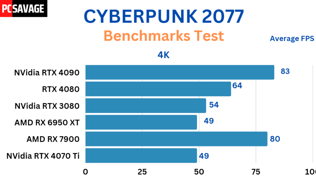 Benchmarks Of GPUs At Cyberpunk 2077 on 4k