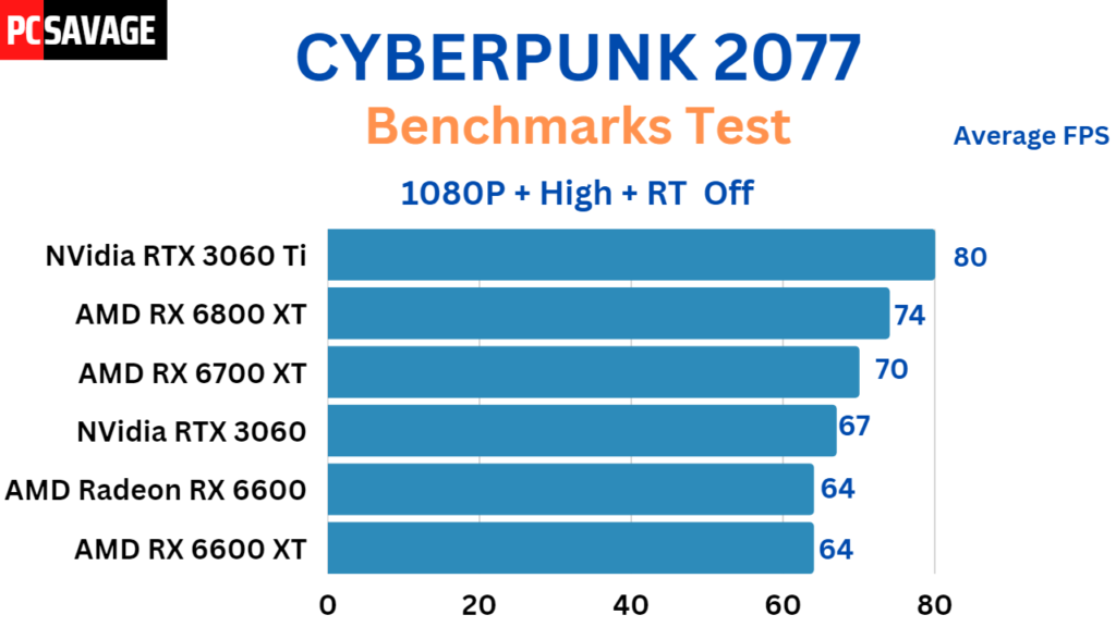 Benchmarks Of RTX 3060 Ti : (Game: CYBERPUNK 2077 + 1080P + High)
